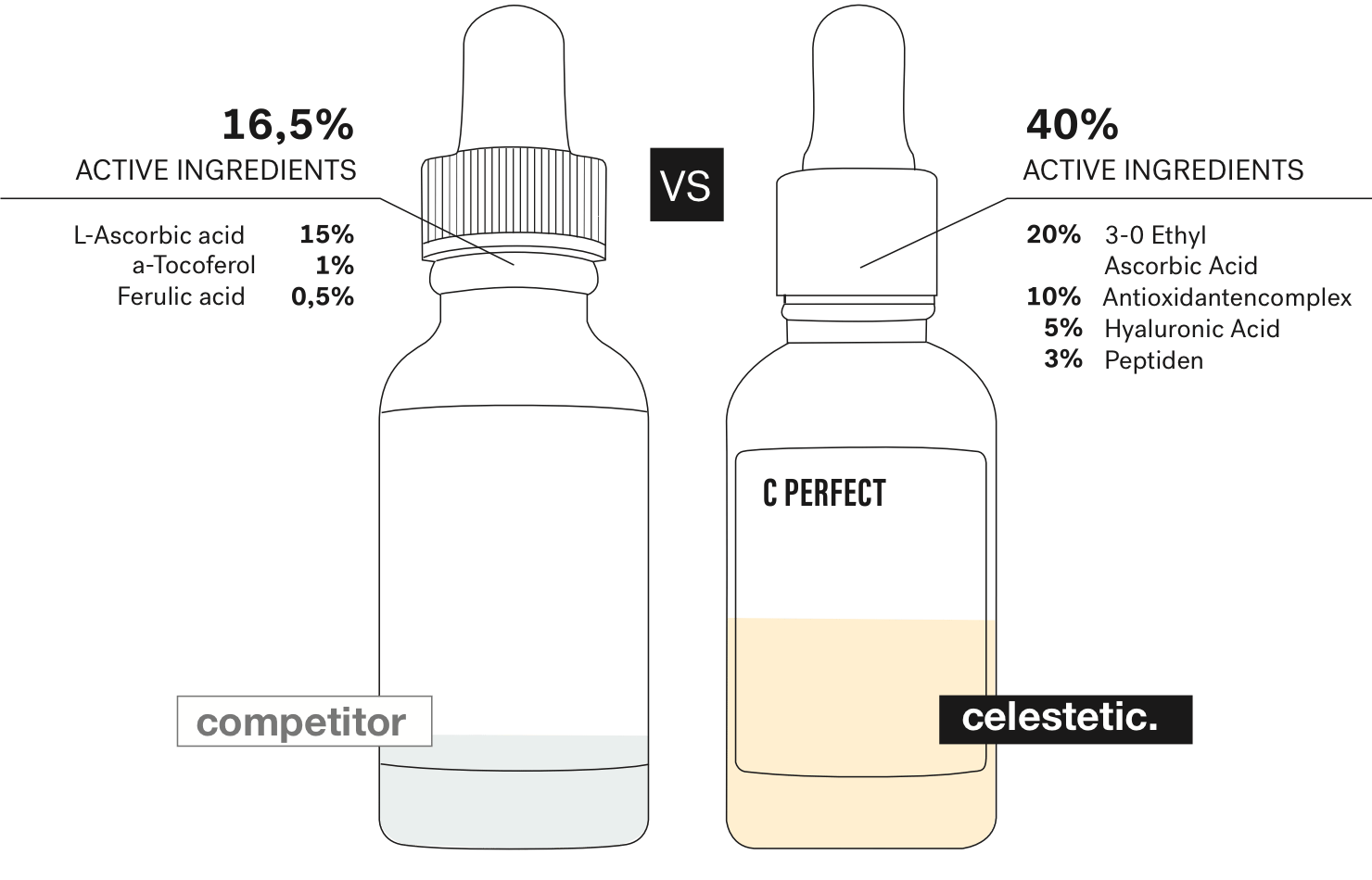 serums comparatif